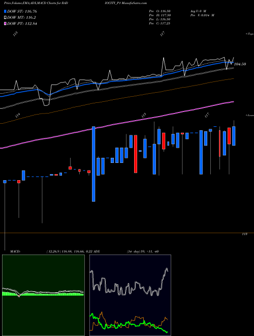Munafa Music Broadcast Limited (RADIOCITY_P1) stock tips, volume analysis, indicator analysis [intraday, positional] for today and tomorrow