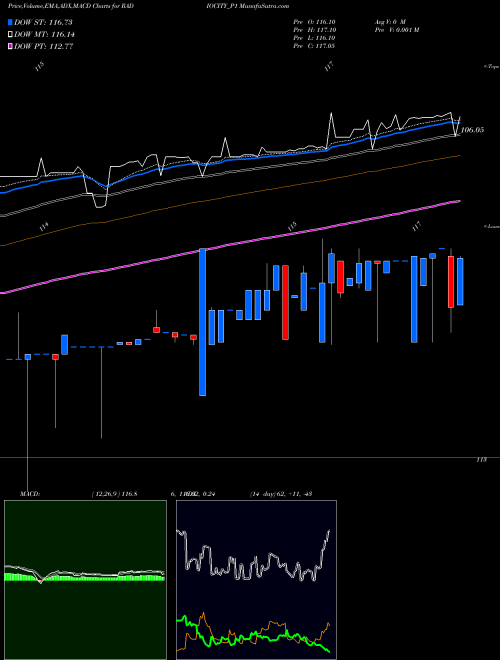 MACD charts various settings share RADIOCITY_P1 Music Broadcast Limited NSE Stock exchange 