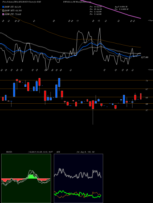 Munafa Radiowalla Network Ltd (RADIOWALLA_SM) stock tips, volume analysis, indicator analysis [intraday, positional] for today and tomorrow