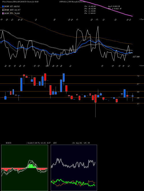 MACD charts various settings share RADIOWALLA_SM Radiowalla Network Ltd NSE Stock exchange 