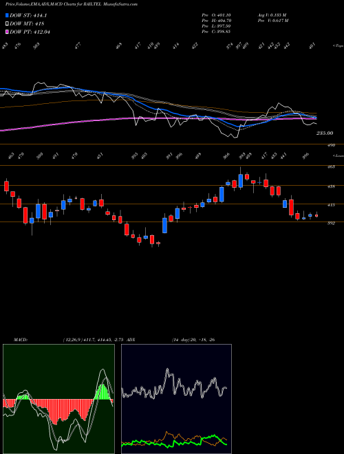 MACD charts various settings share RAILTEL Railtel Corp Of Ind Ltd NSE Stock exchange 