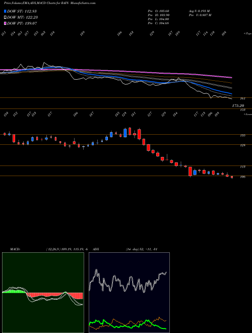 Munafa Rain Industries Limited (RAIN) stock tips, volume analysis, indicator analysis [intraday, positional] for today and tomorrow
