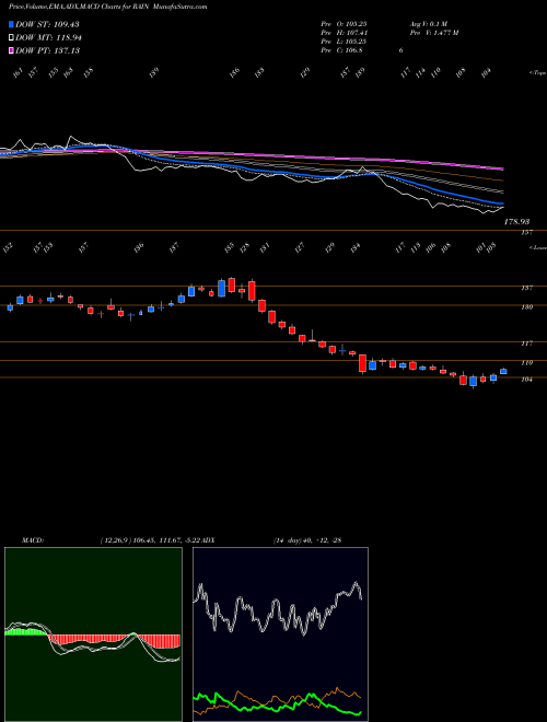 MACD charts various settings share RAIN Rain Industries Limited NSE Stock exchange 