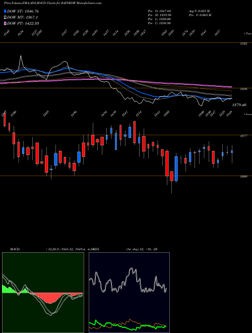 MACD charts various settings share RAINBOW Rainbow Childrens Med Ltd NSE Stock exchange 
