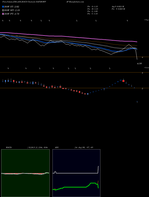 MACD charts various settings share RAINBOWPAP Rainbow Papers Limited NSE Stock exchange 