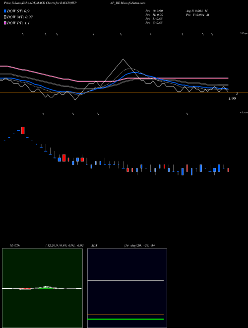 MACD charts various settings share RAINBOWPAP_BE Rainbow Papers Ltd NSE Stock exchange 