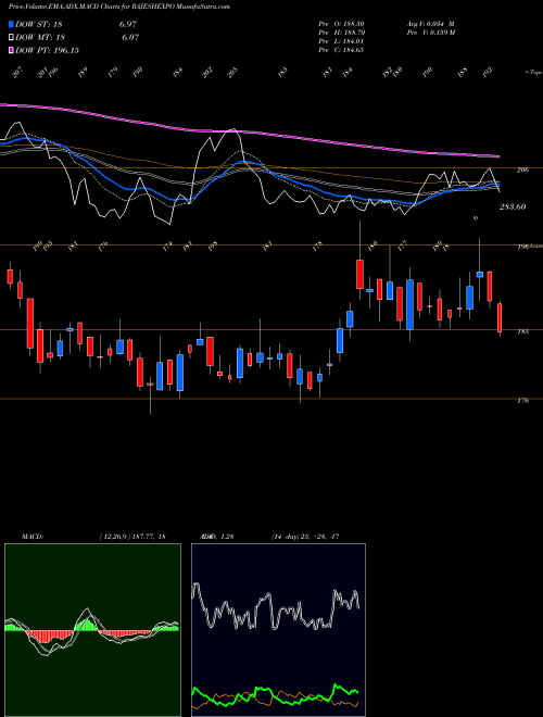 Munafa Rajesh Exports Limited (RAJESHEXPO) stock tips, volume analysis, indicator analysis [intraday, positional] for today and tomorrow