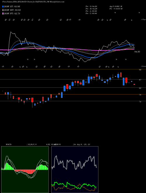 MACD charts various settings share RAJINDLTD_SM Rajputana Industries Ltd NSE Stock exchange 