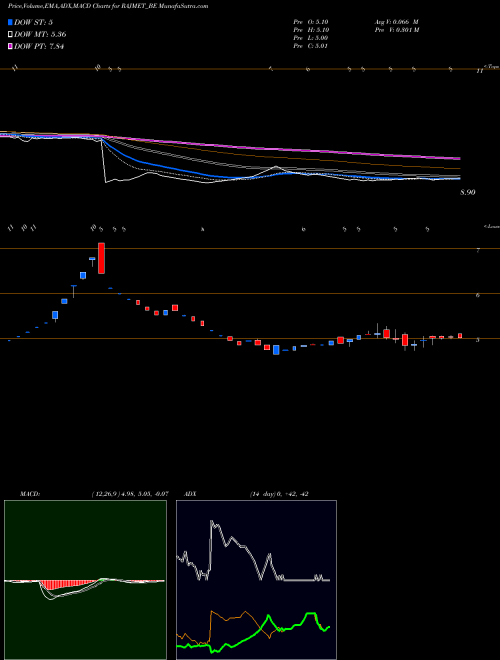 Munafa Rajnandini Metal Limited (RAJMET_BE) stock tips, volume analysis, indicator analysis [intraday, positional] for today and tomorrow