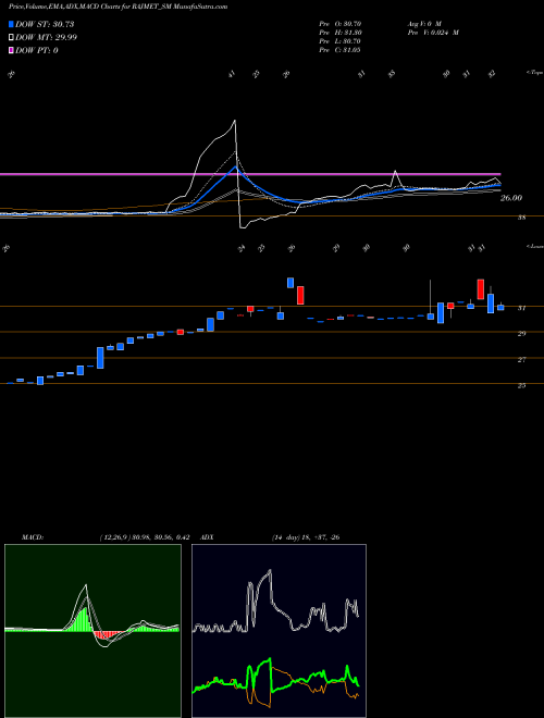 MACD charts various settings share RAJMET_SM Rajnandini Metal Limited NSE Stock exchange 