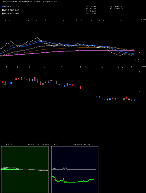 MACD charts various settings share RAJOIL Raj Oil Mills Limited NSE Stock exchange 