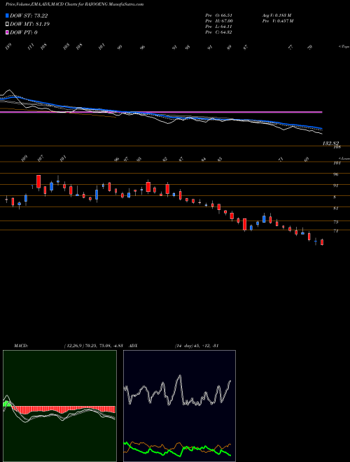 Munafa Rajoo Engineers Limited (RAJOOENG) stock tips, volume analysis, indicator analysis [intraday, positional] for today and tomorrow