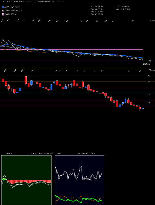 MACD charts various settings share RAJOOENG Rajoo Engineers Limited NSE Stock exchange 