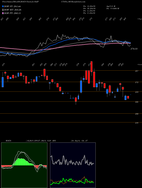 Munafa Rajputana Biodiesel Ltd (RAJPUTANA_SM) stock tips, volume analysis, indicator analysis [intraday, positional] for today and tomorrow