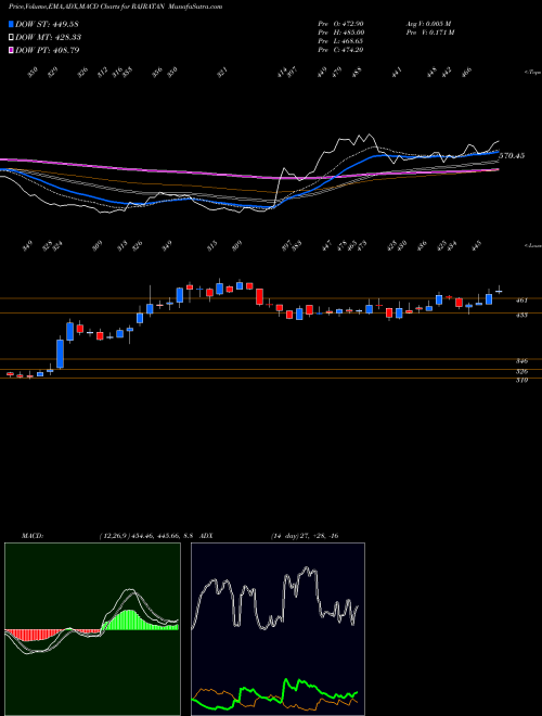 Munafa Rajratan Global Wire Ltd (RAJRATAN) stock tips, volume analysis, indicator analysis [intraday, positional] for today and tomorrow