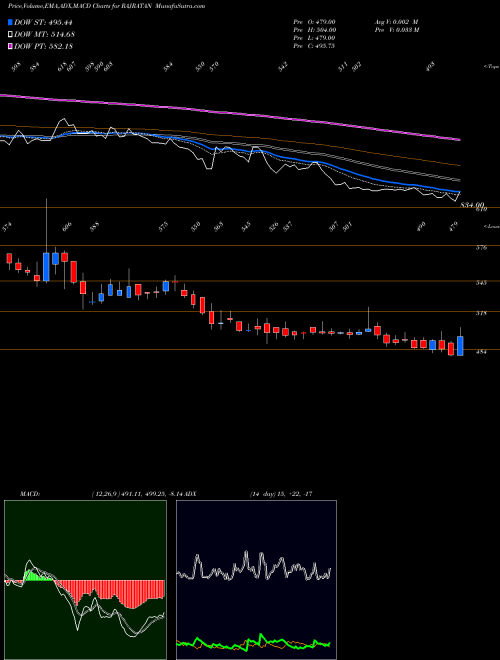 MACD charts various settings share RAJRATAN Rajratan Global Wire Ltd NSE Stock exchange 