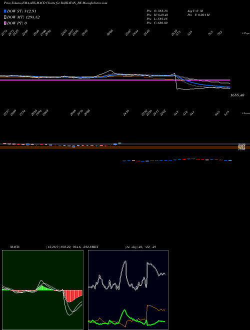 MACD charts various settings share RAJRATAN_BE Rajratan Global Wire Ltd NSE Stock exchange 