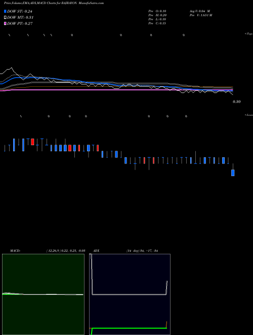 MACD charts various settings share RAJRAYON Raj Rayon Industries Limited NSE Stock exchange 