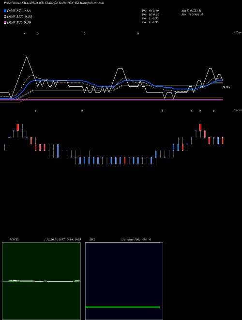 MACD charts various settings share RAJRAYON_BZ Raj Rayon Industries Ltd NSE Stock exchange 