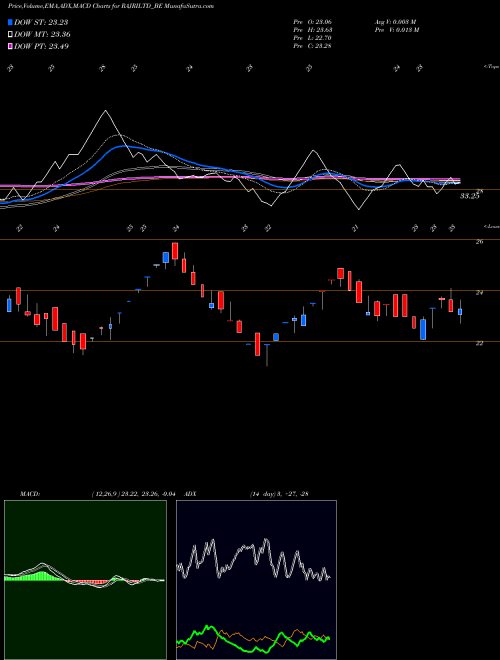 Munafa Raj Rayon Industries Ltd (RAJRILTD_BE) stock tips, volume analysis, indicator analysis [intraday, positional] for today and tomorrow