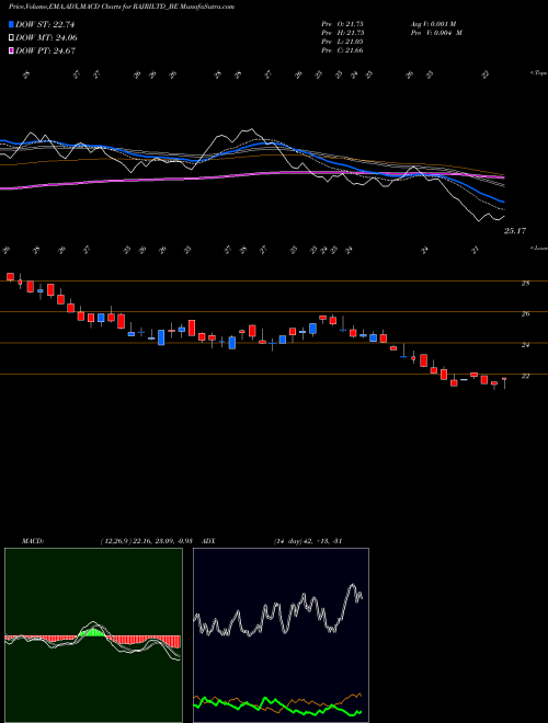 MACD charts various settings share RAJRILTD_BE Raj Rayon Industries Ltd NSE Stock exchange 