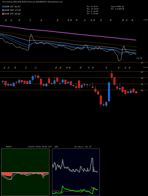 Munafa Rajshree Sugars & Chemicals Limited (RAJSREESUG) stock tips, volume analysis, indicator analysis [intraday, positional] for today and tomorrow