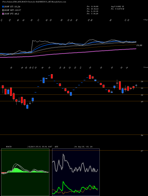 MACD charts various settings share RAJSREESUG_BE Rajshreesugars Ltd NSE Stock exchange 