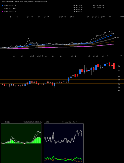 Munafa Raj Television Network Limited (RAJTV) stock tips, volume analysis, indicator analysis [intraday, positional] for today and tomorrow