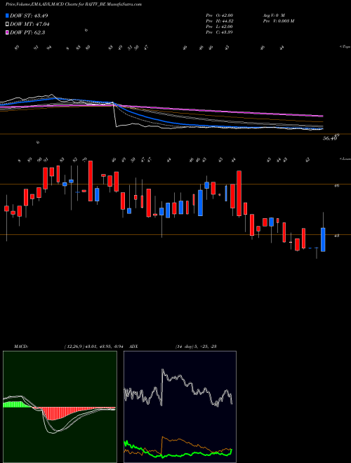 MACD charts various settings share RAJTV_BE Raj Tv Network Ltd NSE Stock exchange 