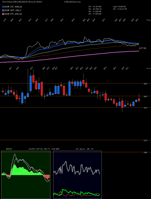 Munafa Rallis India Limited (RALLIS) stock tips, volume analysis, indicator analysis [intraday, positional] for today and tomorrow