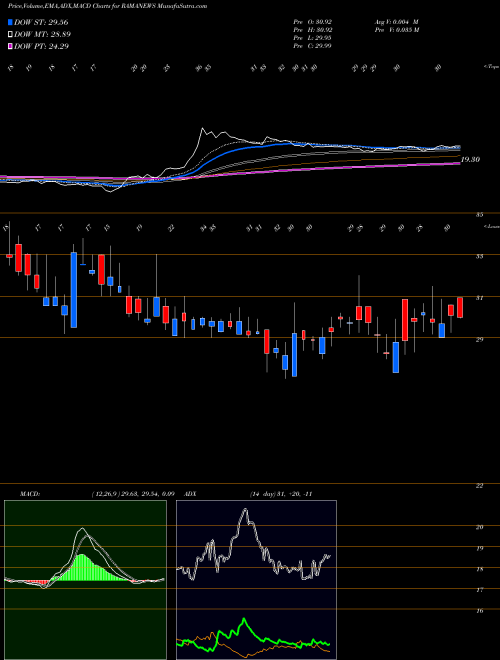 Munafa Shree Rama Newsprint Limited (RAMANEWS) stock tips, volume analysis, indicator analysis [intraday, positional] for today and tomorrow