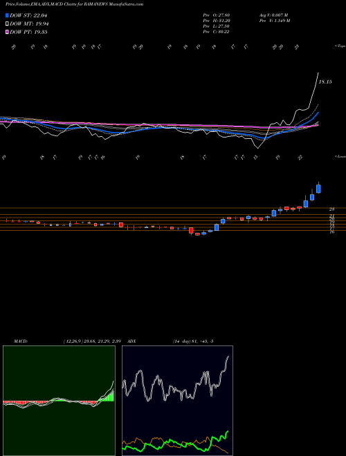 MACD charts various settings share RAMANEWS Shree Rama Newsprint Limited NSE Stock exchange 