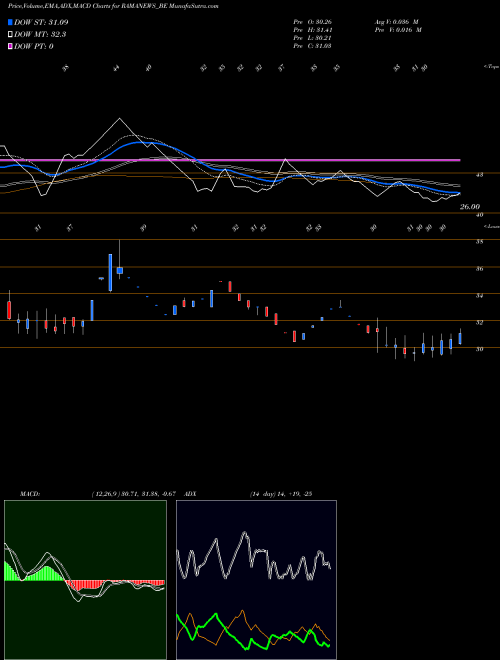 MACD charts various settings share RAMANEWS_BE Shree Rama Newsprint Ltd NSE Stock exchange 