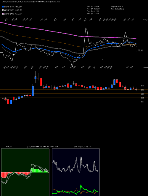 Munafa Rama Phosphates Limited (RAMAPHO) stock tips, volume analysis, indicator analysis [intraday, positional] for today and tomorrow