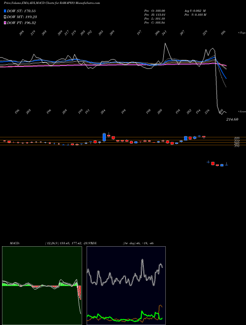 MACD charts various settings share RAMAPHO Rama Phosphates Limited NSE Stock exchange 