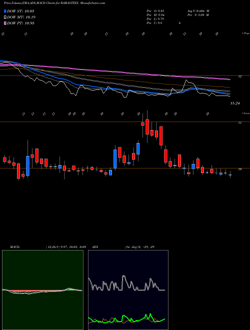Munafa RAMA STEEL TUBES INR10 (RAMASTEEL) stock tips, volume analysis, indicator analysis [intraday, positional] for today and tomorrow