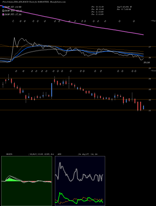 MACD charts various settings share RAMASTEEL RAMA STEEL TUBES INR10 NSE Stock exchange 