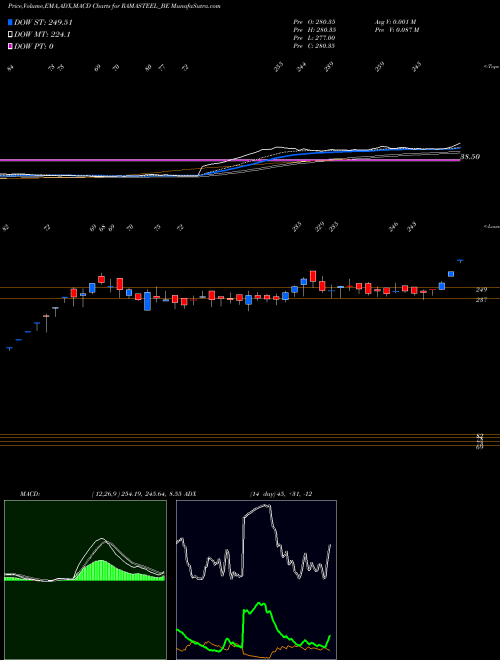 MACD charts various settings share RAMASTEEL_BE Rama Steel Tubes Limited NSE Stock exchange 