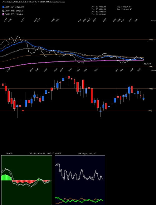 Munafa The Ramco Cements Limited (RAMCOCEM) stock tips, volume analysis, indicator analysis [intraday, positional] for today and tomorrow
