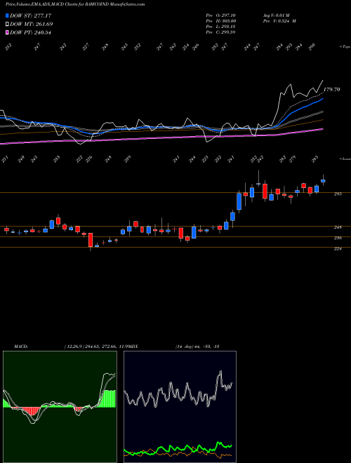 Munafa Ramco Industries Limited (RAMCOIND) stock tips, volume analysis, indicator analysis [intraday, positional] for today and tomorrow