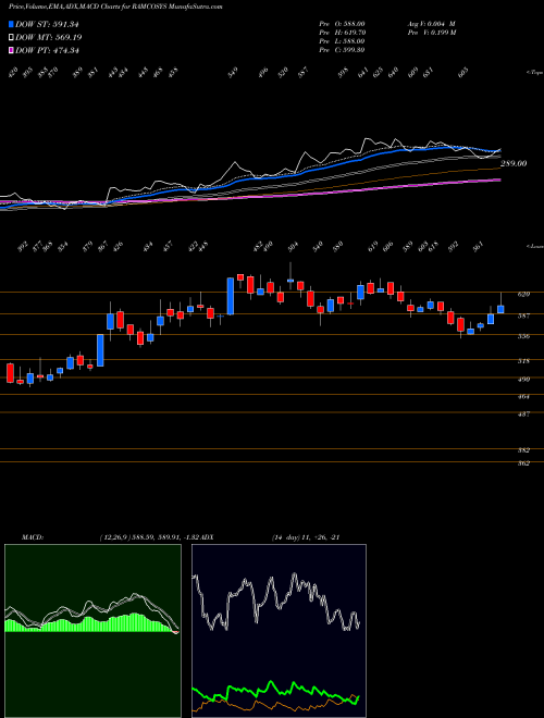 Munafa Ramco Systems Limited (RAMCOSYS) stock tips, volume analysis, indicator analysis [intraday, positional] for today and tomorrow