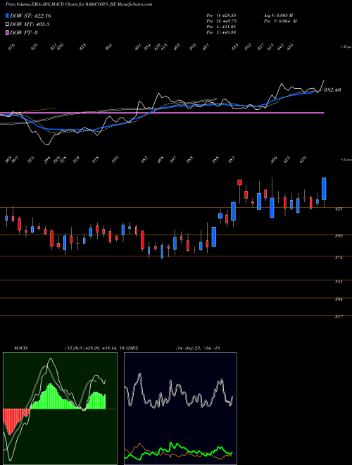 Munafa Ramco Systems Ltd (RAMCOSYS_BE) stock tips, volume analysis, indicator analysis [intraday, positional] for today and tomorrow