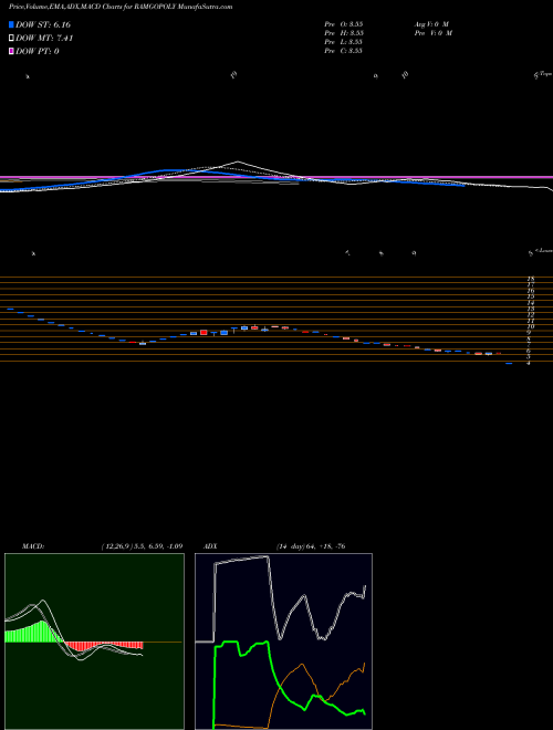 MACD charts various settings share RAMGOPOLY Ramgopal Polytex NSE Stock exchange 