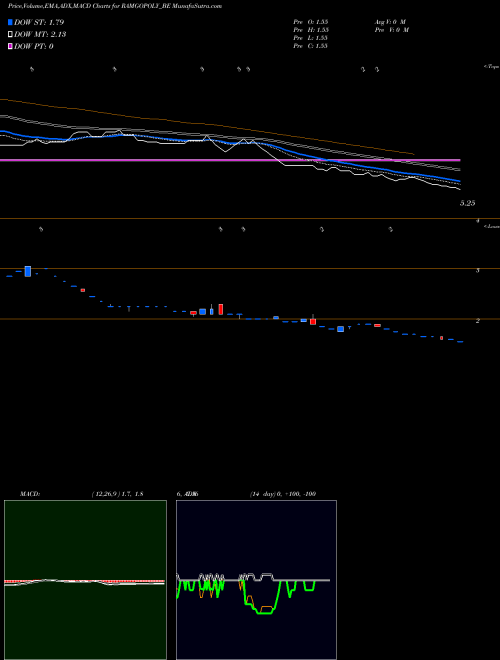 MACD charts various settings share RAMGOPOLY_BE Ramgopal Polytex Limited NSE Stock exchange 