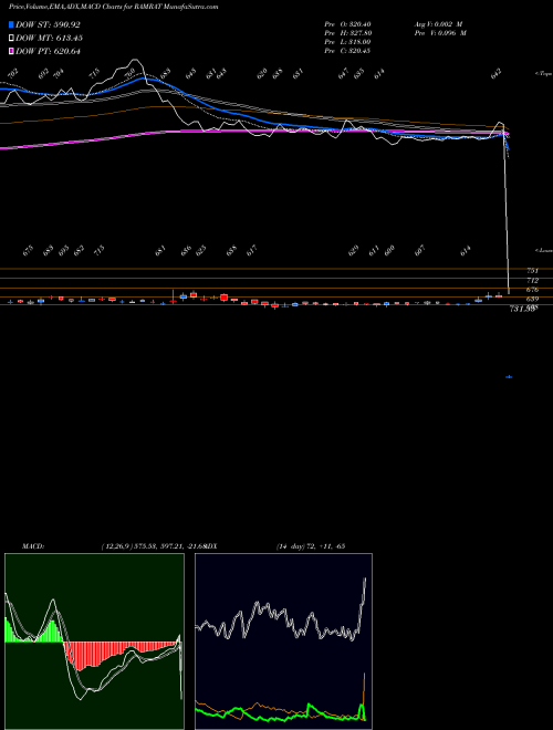 Munafa Ram Ratna Wires Limited (RAMRAT) stock tips, volume analysis, indicator analysis [intraday, positional] for today and tomorrow