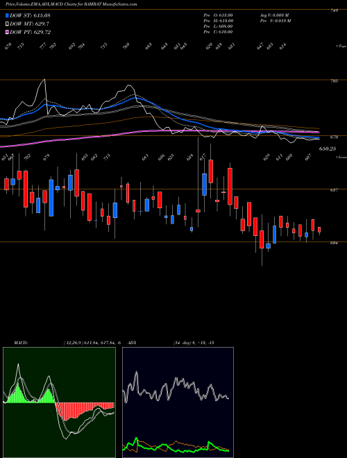 MACD charts various settings share RAMRAT Ram Ratna Wires Limited NSE Stock exchange 