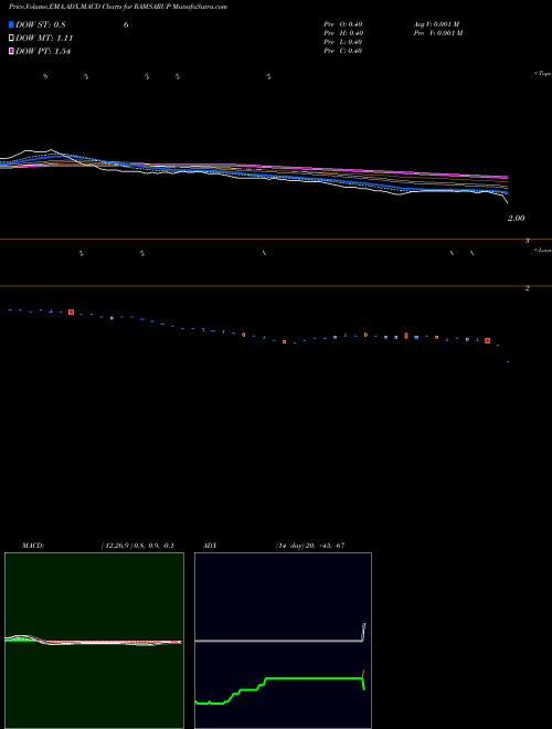MACD charts various settings share RAMSARUP Ramsarup Industries Limited NSE Stock exchange 