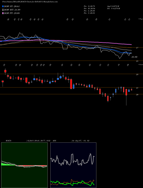 Munafa Rana Sugars Limited (RANASUG) stock tips, volume analysis, indicator analysis [intraday, positional] for today and tomorrow