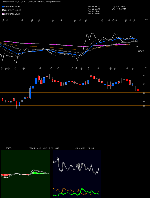 Munafa Rana Sugars Limited (RANASUG) stock tips, volume analysis, indicator analysis [intraday, positional] for today and tomorrow