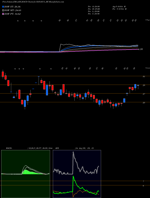 MACD charts various settings share RANASUG_BE Rana Sugars Ltd. NSE Stock exchange 